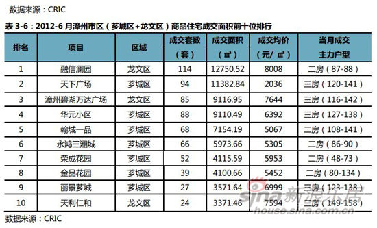 芗城龙文gdp_漳州各区县市GDP,龙文区人均GDP达18万,龙海市GDP1100亿(2)