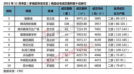 芗城龙文gdp_漳州各区县市GDP,龙文区人均GDP达18万,龙海市GDP1100亿(3)